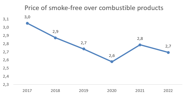 Price of smoke-free over combustible products